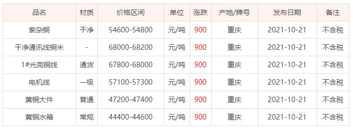 重庆废铜价格最新行情及分析报告