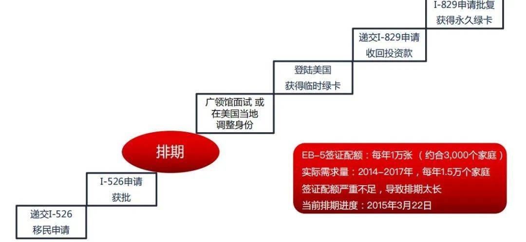 EB5排期更新，最新消息与动态