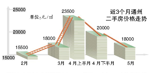 通州房价二手房价格最新动态，背景、影响及市场趋势