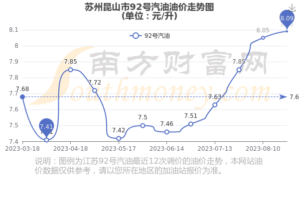 昆山油价92最新回顾与影响分析