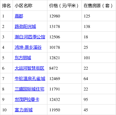 廊坊二手房最新出售信息汇总