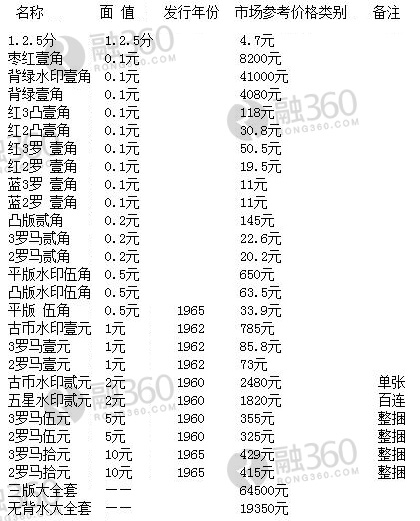 第三套人民币最新价格表全面解读，收藏价值🌟与最新价格资讯一网打尽！