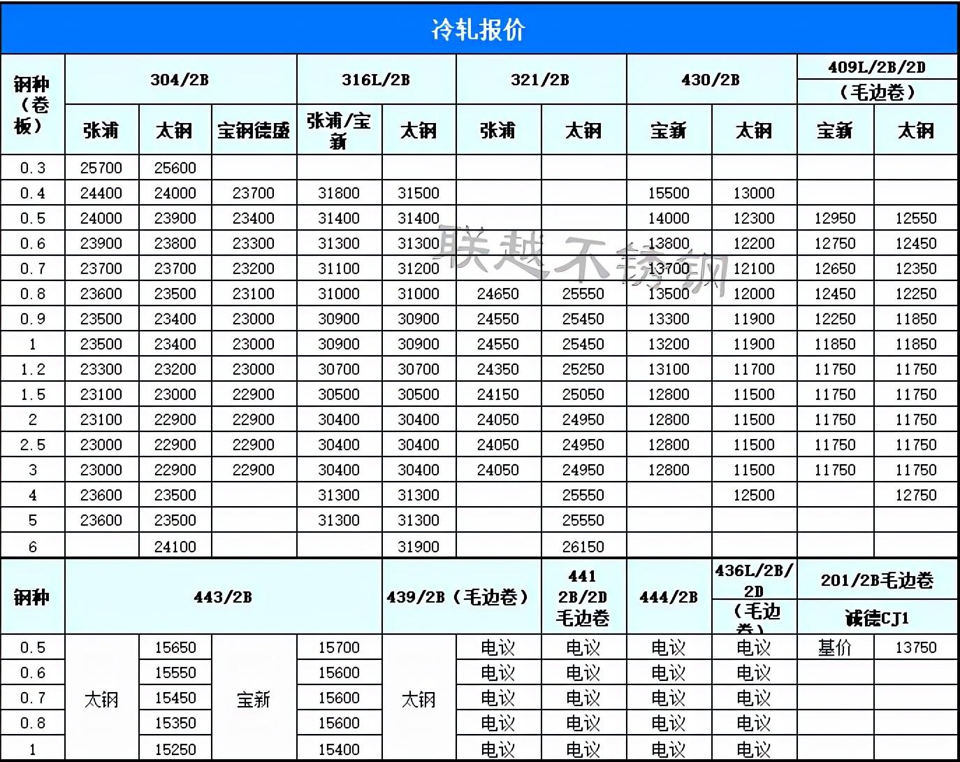 🌟最新不锈钢行情走势分析🌟