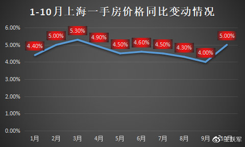 上海最新房价走势分析