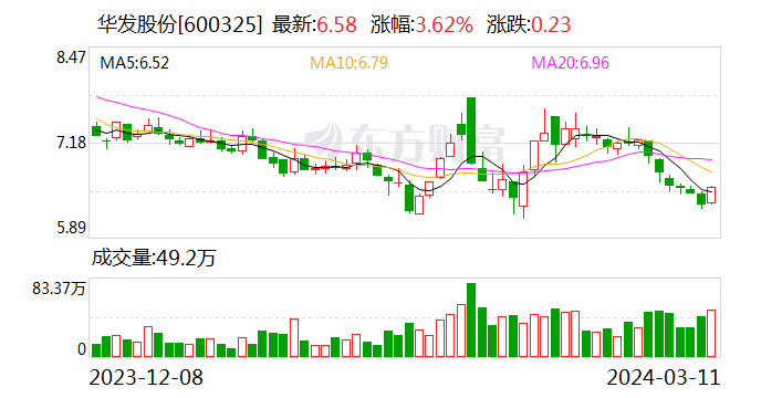 华发股份最新动态更新，最新消息汇总