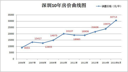 深圳房价走势最新动态更新，深度解析深圳房价趋势