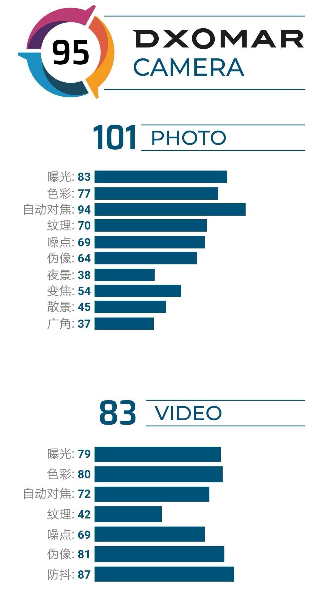 DXOMARK手机排名更新，旗舰之争，谁独占鳌头？