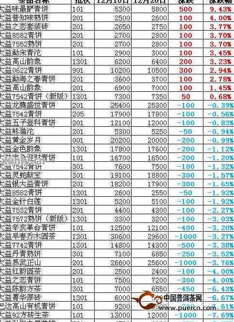 大益茶最新价格解析，市场走势与价格动态深度探讨