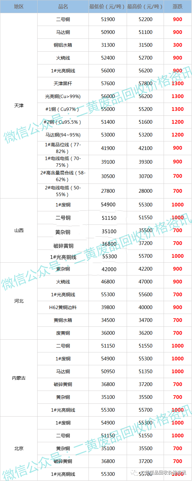 最新废铜回收价格表变动，学习铸就自信与成就