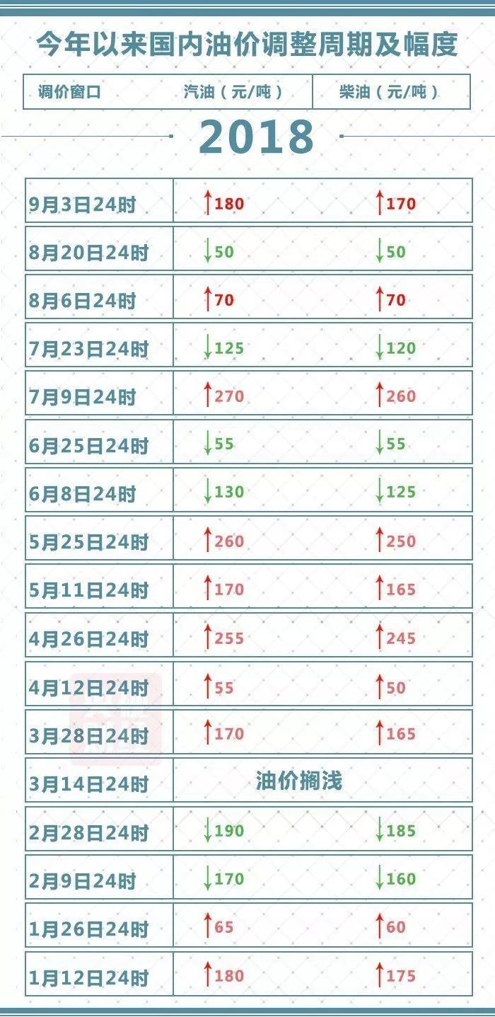 淮北油价调整最新动态更新