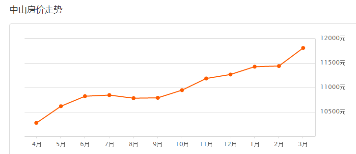 中山最新房价