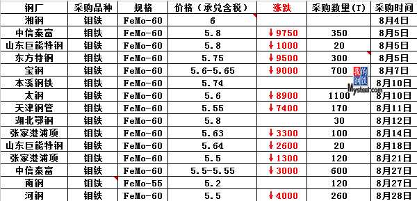 最新钼铁价格，市场分析与发展趋势