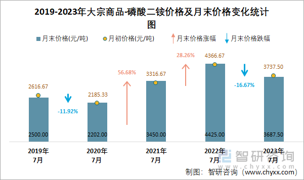 二铵价格行情最新分析与趋势预测