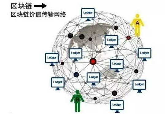 区块链最新资讯，技术革命的前瞻观点