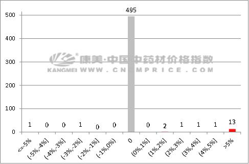 市场波动下的中药材价值探析，最新中药材价格表解析