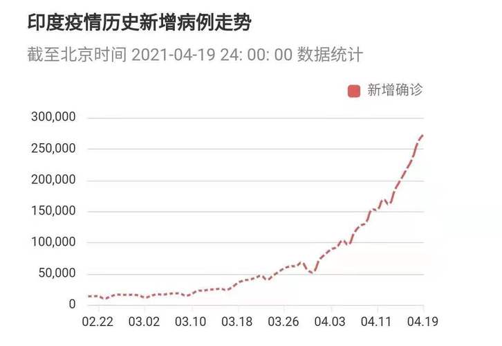 印度最新疫情数据更新